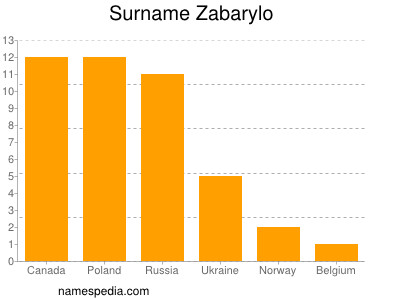 Familiennamen Zabarylo