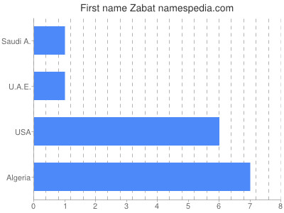 Given name Zabat