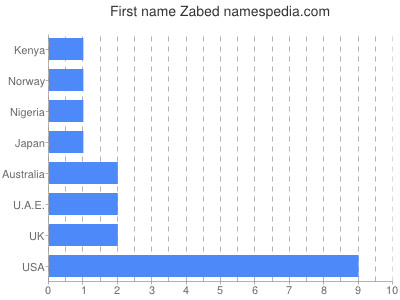 Given name Zabed