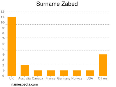 Surname Zabed