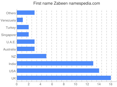 Vornamen Zabeen