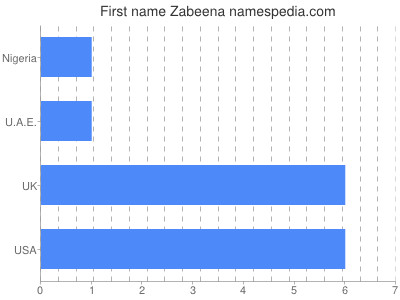 prenom Zabeena