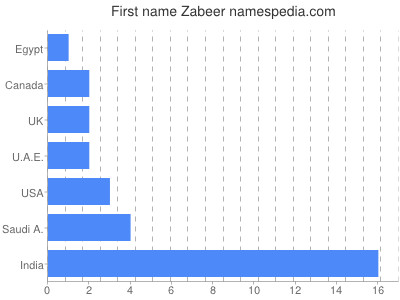 Vornamen Zabeer