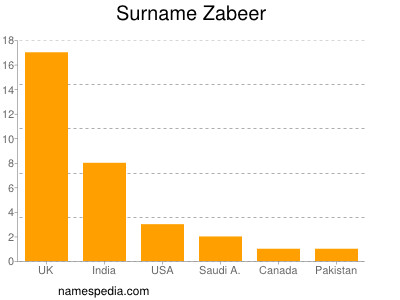 Familiennamen Zabeer