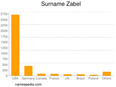 Familiennamen Zabel