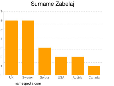 Familiennamen Zabelaj