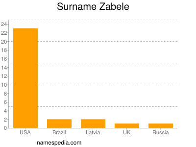 Familiennamen Zabele