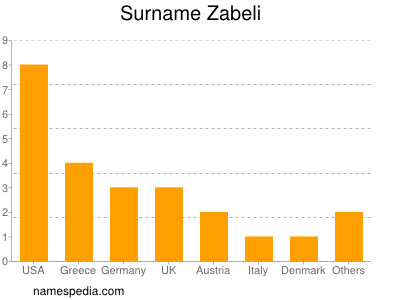 Familiennamen Zabeli