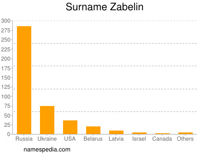 Surname Zabelin