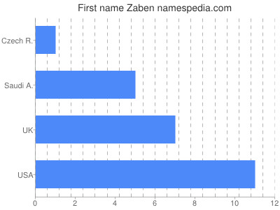 Given name Zaben