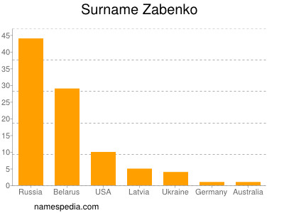 nom Zabenko