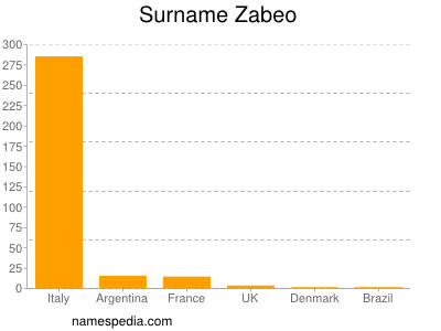 Surname Zabeo