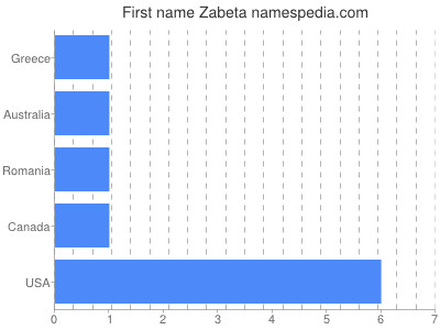 Given name Zabeta