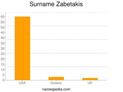 Familiennamen Zabetakis