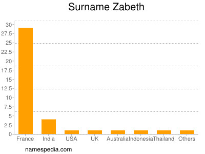 Familiennamen Zabeth