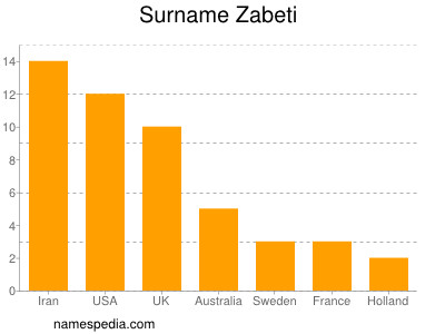 Familiennamen Zabeti