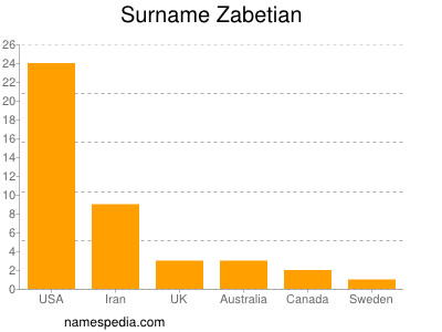 Familiennamen Zabetian