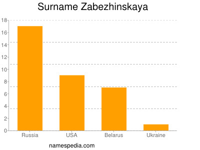 Familiennamen Zabezhinskaya