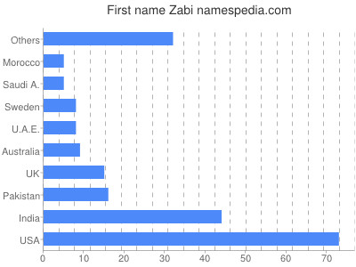 Given name Zabi