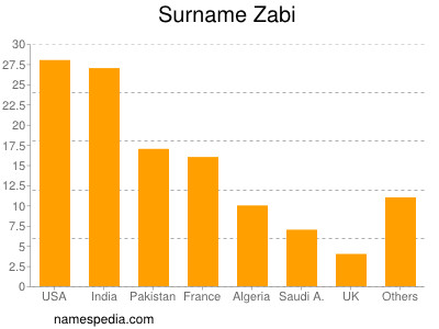 Surname Zabi