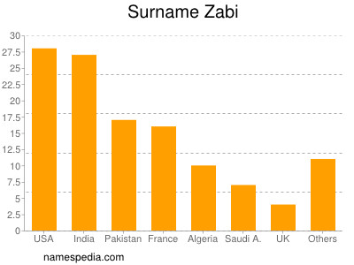 Familiennamen Zabi