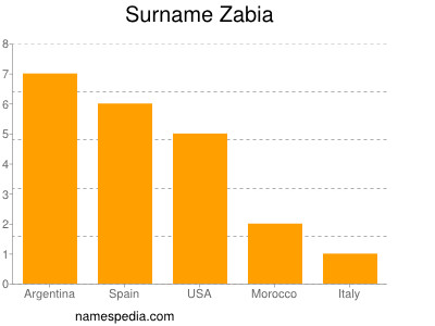 Familiennamen Zabia