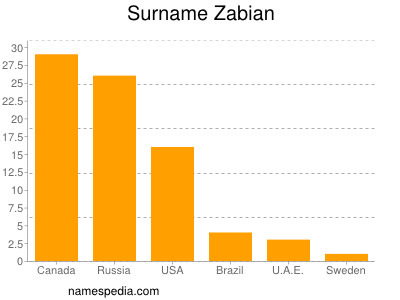 Familiennamen Zabian
