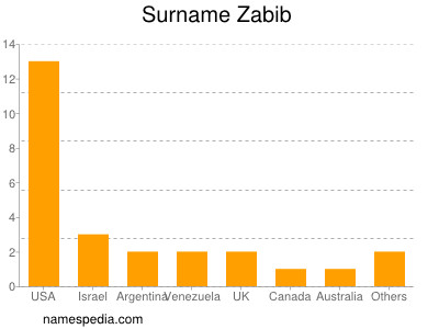 Familiennamen Zabib