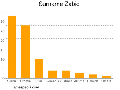 nom Zabic