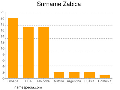 Familiennamen Zabica