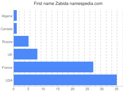Vornamen Zabida