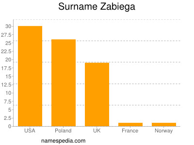 Familiennamen Zabiega