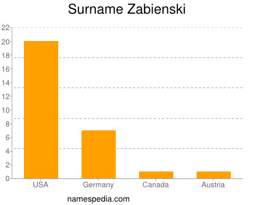 Surname Zabienski