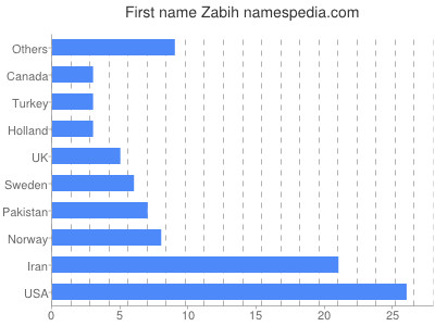 Vornamen Zabih