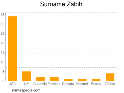 Familiennamen Zabih