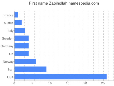 Vornamen Zabihollah