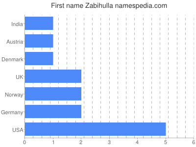Given name Zabihulla