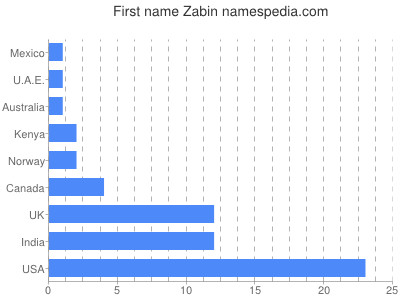 Vornamen Zabin