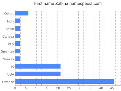 Vornamen Zabina