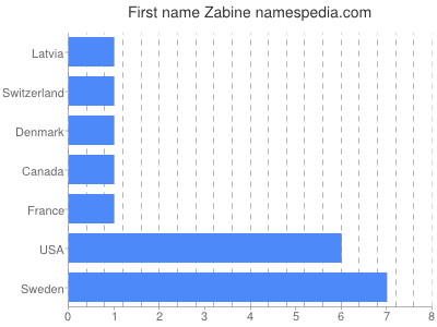 Vornamen Zabine