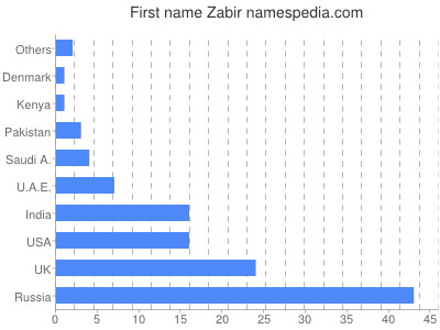 Given name Zabir