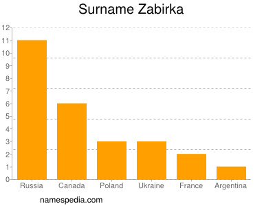 Familiennamen Zabirka