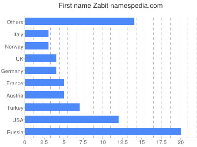 Given name Zabit