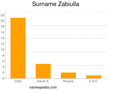 Surname Zabiulla