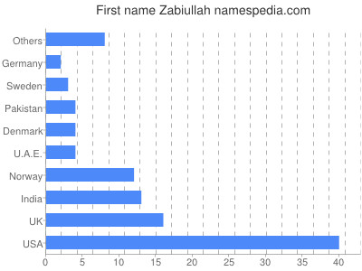 Vornamen Zabiullah