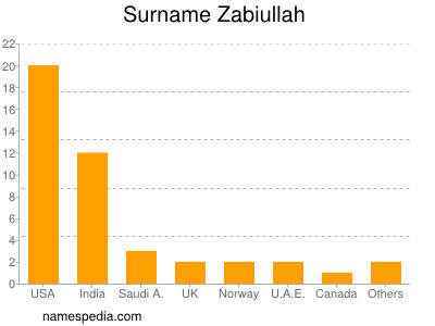 Familiennamen Zabiullah