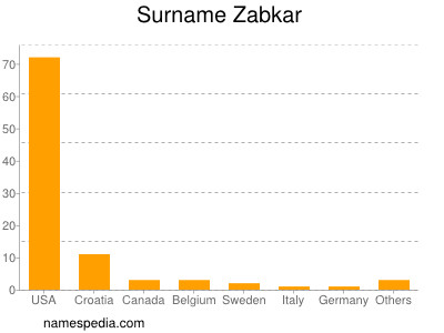 Surname Zabkar