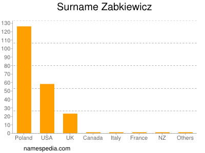Surname Zabkiewicz