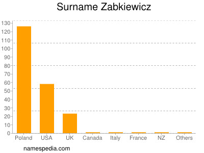 nom Zabkiewicz