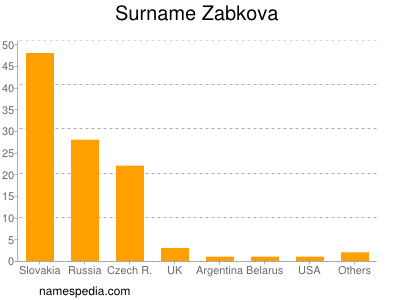 Familiennamen Zabkova